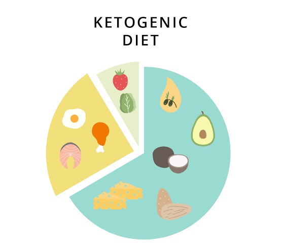 What Is the Keto Diet and Does It Work?